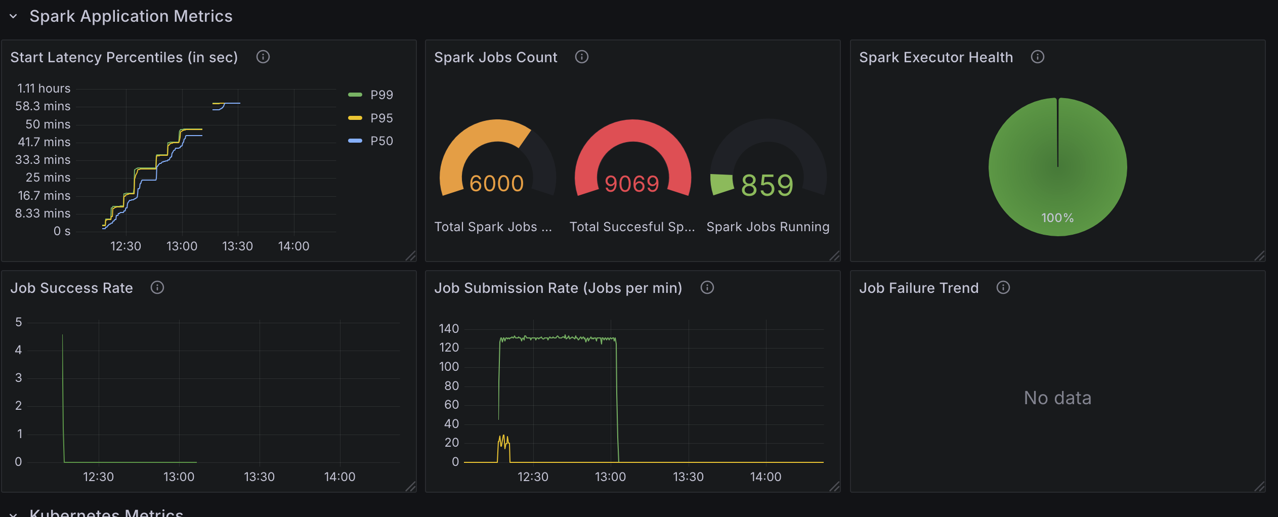 Spark Application Metrics (Test1)
