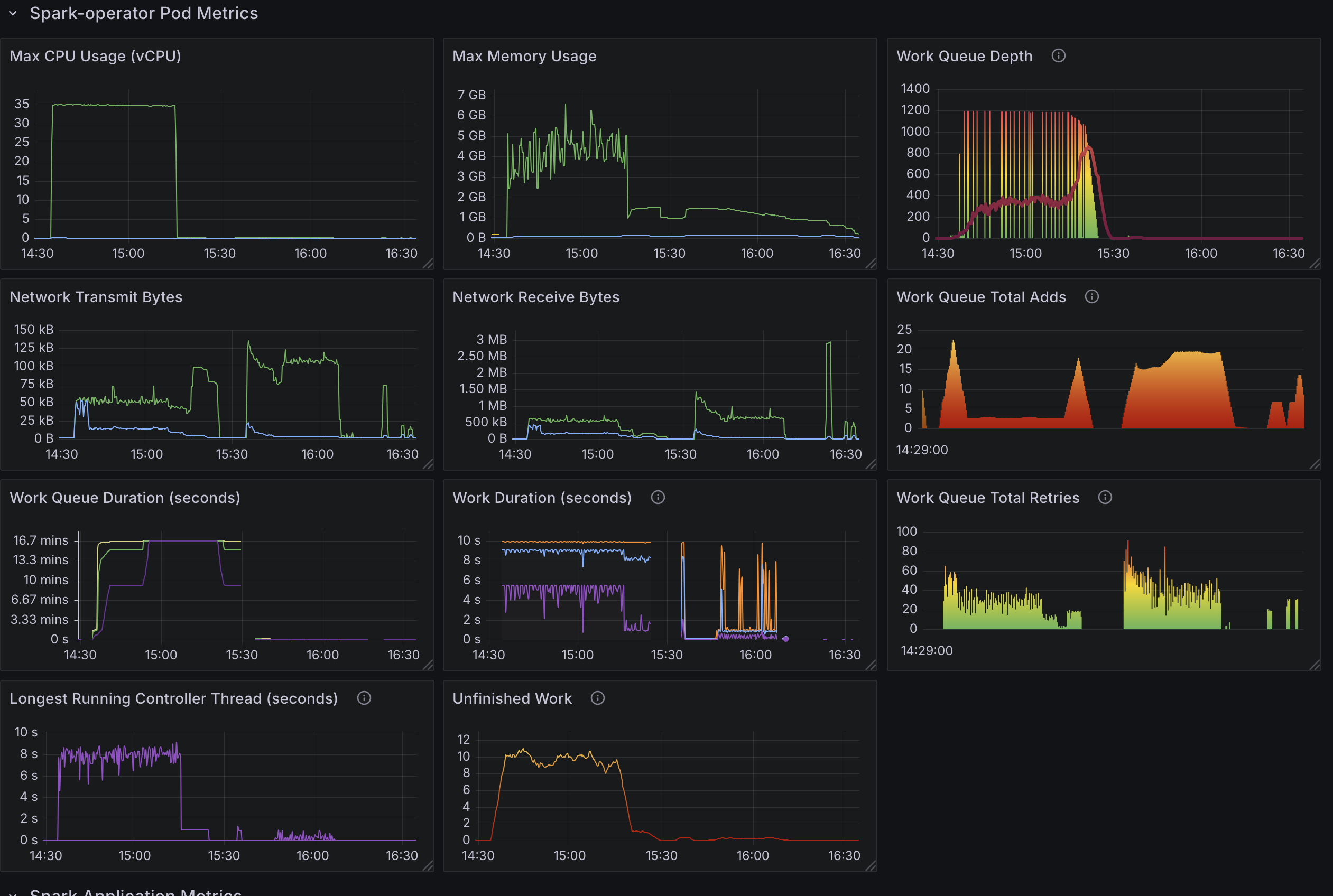 Spark Operator Pod Metrics (Test2)