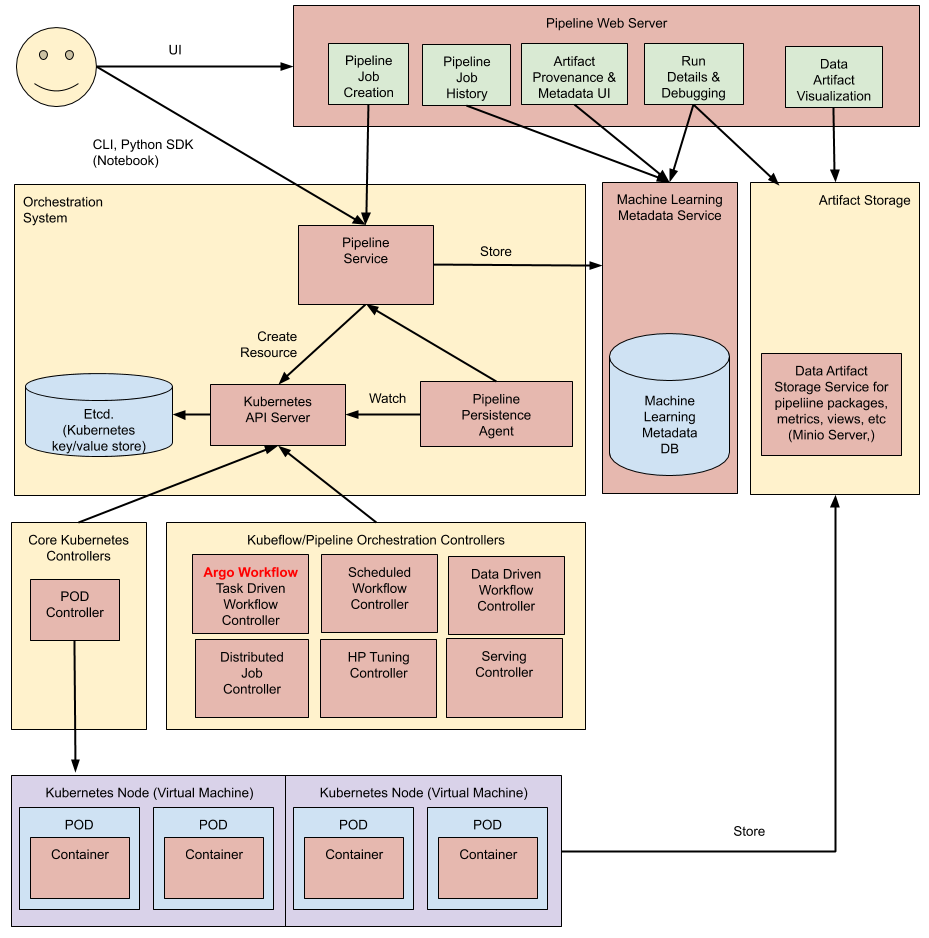 Unlocking the Power of Container Orchestration for Machine Learning Workflows